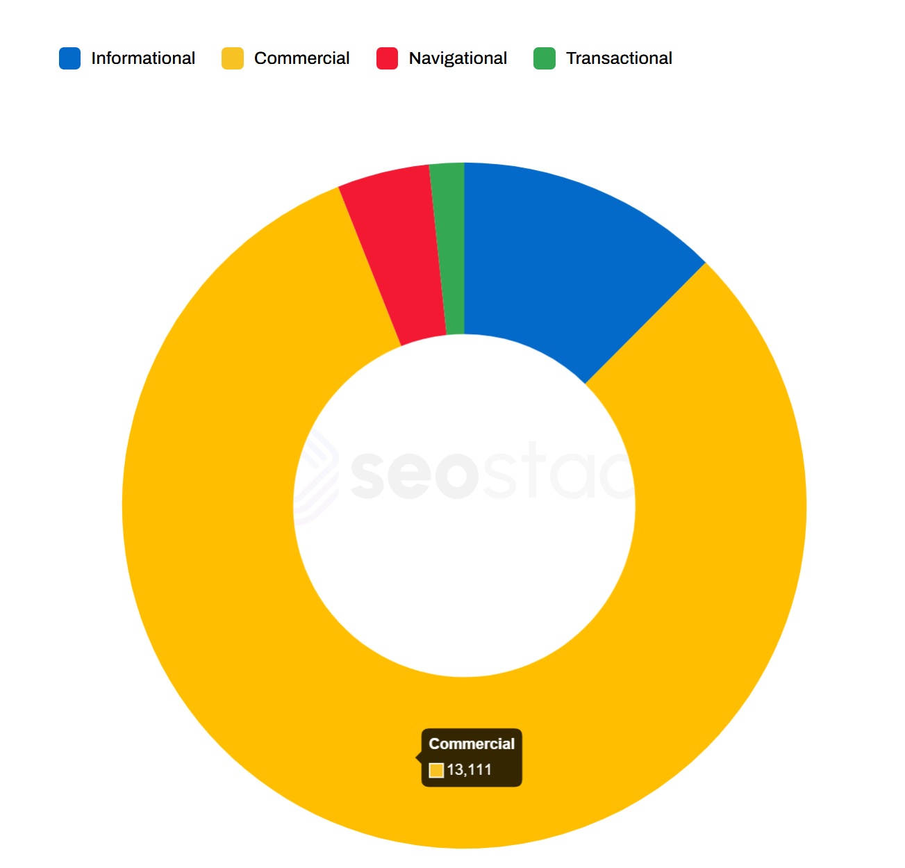 Keyword Intent Profile